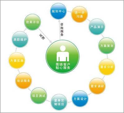 精準觸達，高效轉化 讓咨詢策劃服務需求方快速鎖定你的五大策略